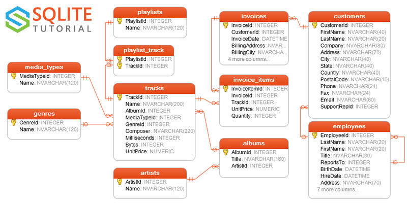 Sample Database For Practice SQL Encycloall