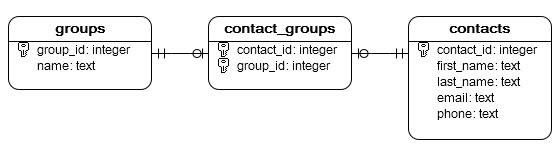 SQLite Create Table With Examples